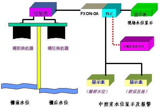 超污的应用